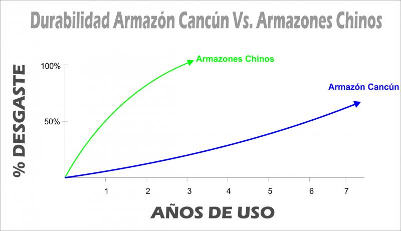 durabilidad armazones CE vs Armazones Asiáticos