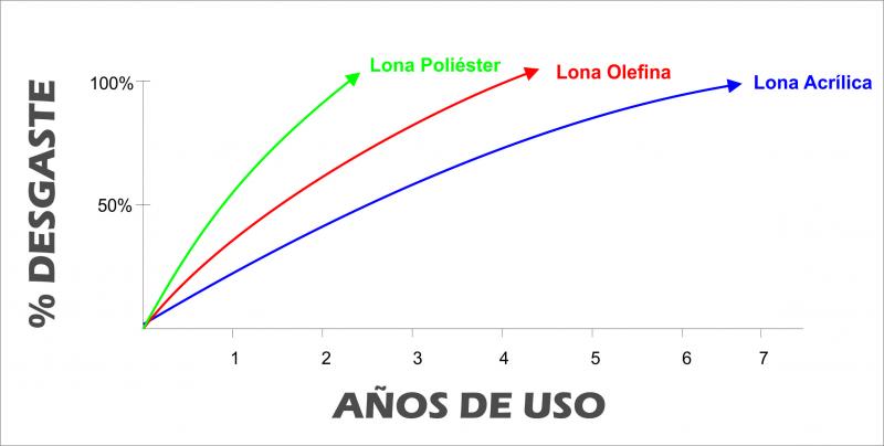 Tabla Desgaste Lonas
