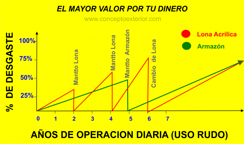 Tabla Desgaste Lonas